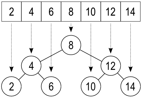 Array Redrawn as a Binary Search Tree