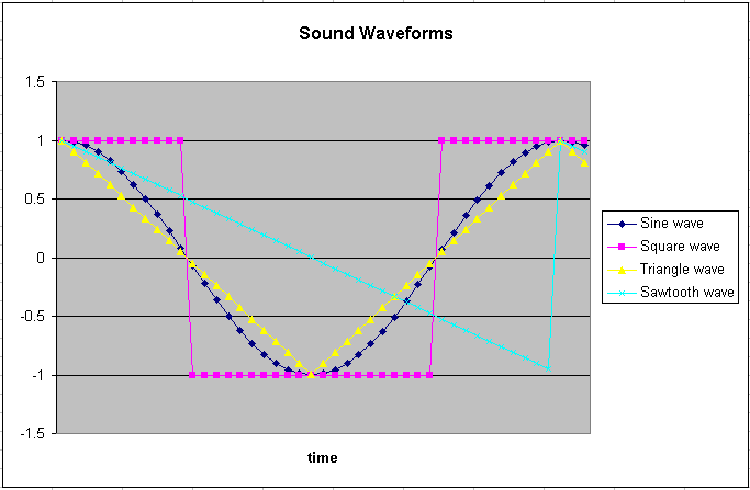Sound Waveforms
